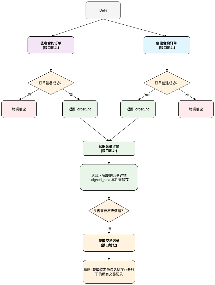 API 使用流程