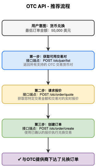 OTC 流程